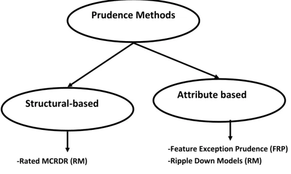 Figure 3-6. The two types of Prudence and their examples 