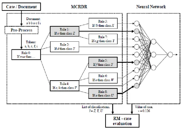 Figure 4-1. An overview of RM’s main components. MCRDR output classifications are indexed and fed to an  ANN and the two components outputs are evaluated
