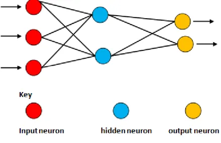 Figure 4-2 illustrates a simple 3 layered artificial neural network. 