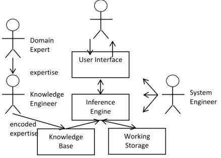 Figure  1 shows the  basic  components  of an  expert system and the roles  that are necessary for  the  system running