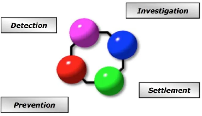 Figure 2 – Fraud detection cycle (IBM, 2011)