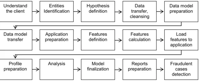 Figure 3 – Fraud detection process