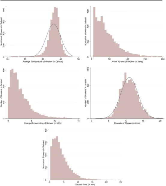 Fig.  1:  Frequencies  of  Showers  regarding  Flowrate,  Average  Temperature,  Water  Consumption,  Energy Consumption, and Shower Time 