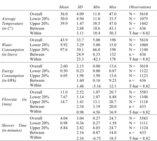 Tab. 1: Descriptive Shower Data and Analysis of Variance Within and Between Households 
