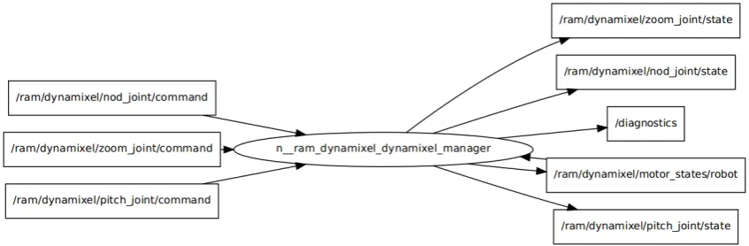 Figure 3.6: Rosnode ram_midi_to_animation_node with topics of EyePi software