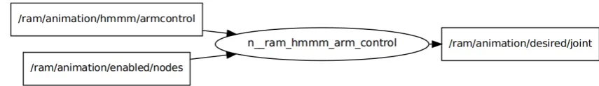 Figure 4.4: Rosnode ram_hmmm_arm_control with topics of R3D3 software
