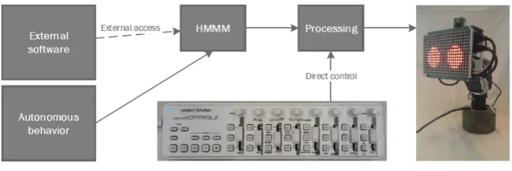 Figure 2.1: EyePi (van de Vijver, 2016)