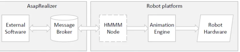 Figure 2.3: EyePi software structure (van de Vijver, 2016)