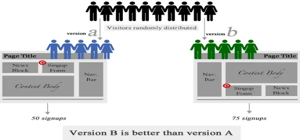 Fig 1:  Example of AB testing using two design versions (A, B) on  randomly distributed visitors  
