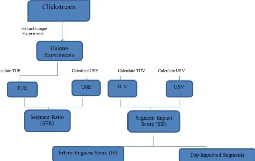 Fig 4: Flow Diagram for doing Impact Analysis on AB Testing 