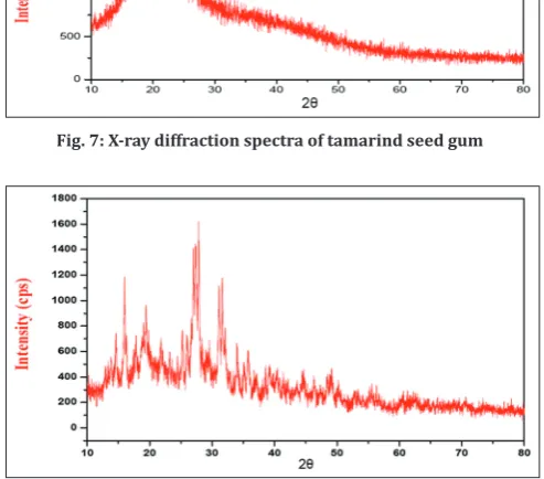 Fig. 8: X-ray diffraction spectra of MTSG