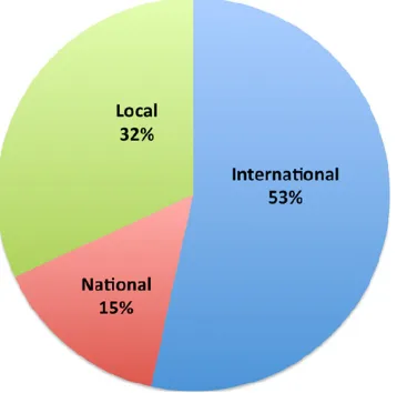 Fig. 6. Distribution of who beneﬁts from services provided by Bhutan’s ecosystems.