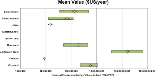 Fig. 4. Ranges of ecosystem service values per hectare per year. Stars show means.