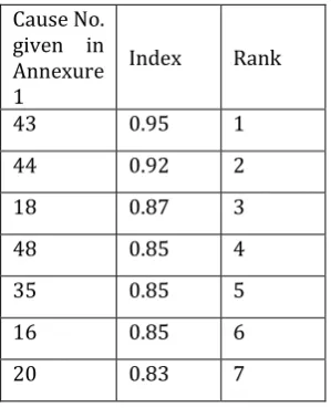 Table -1: Relative Importance index  