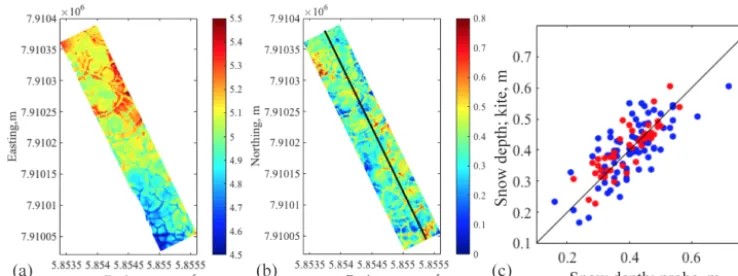 Figure 4. (a) Phodar-derived DSM in meters (August 2014), (b) phodar-derived snow depth in meters (May 2015) and (c) comparisonbetween the phodar-based and probe-based snow depth at all the locations (blue circles) and at selected locations (red circles) h