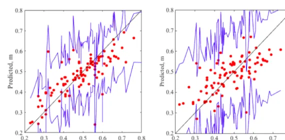 Figure 8. The estimated standard deviation of snow depth across the site (in meters) based on (a) the proposed Bayesian method, includingthe correlation to microtopography, and (b) the kriging-based interpolation of the snow surface