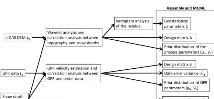 Table A1. Posterior distributions during the Gibbs sampling.
