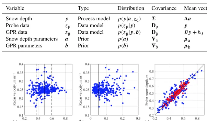 Table 1. Multivariate normal distribution deﬁned for each variable.