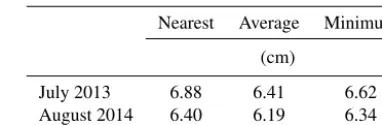 Table 2. Root mean square error (RMSE) between the phodar-derived DSM and RTK DGPS elevation measurements based onthe three schemes: nearest neighbor, average, and minimum eleva-tion within the 0.5 m radius.