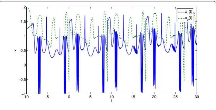 Figure 1 Simulation result of the solution.