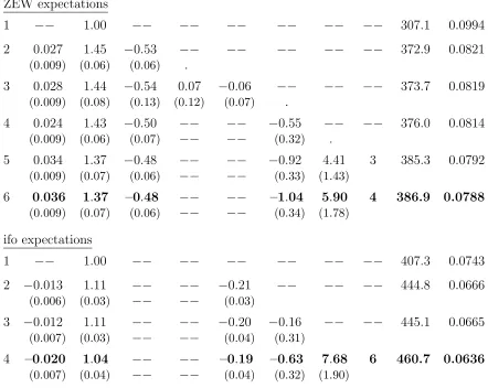 Table 2: OLS estimations of regression (9).