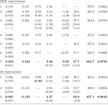Table 3: NLS estimations of the structural model (5) – (7).
