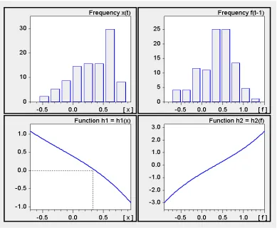 Figure 2: Plots of the functions h1 = h1(x) and h2 = h2(f).