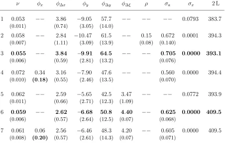 Table 5: Kalman ﬁlter estimations of (17) – (19) for the ZEW index.