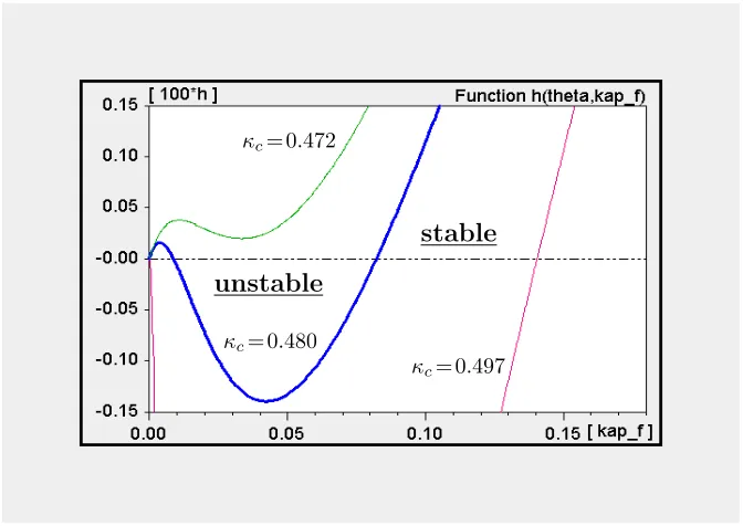 Figure 1: Reswitching of stability under variations of κf.