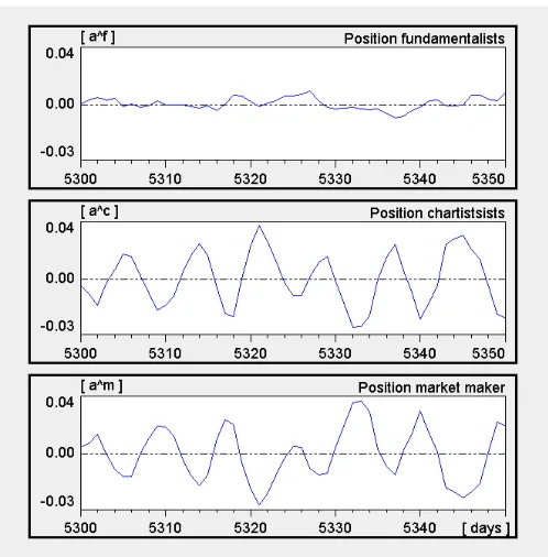 Figure 6: Positions aft , act, amt over a short sample period in the base scenario.
