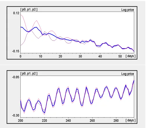 Figure 8: Convergence of sample paths from diﬀerent initial conditions.
