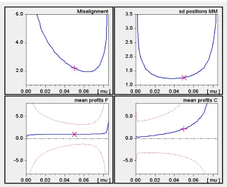 Figure 9: Variations of µ in the base scenario.
