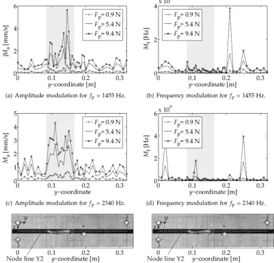 Figure 2.3: The (a, c) amplitude and (b, d) frequency modulation distributions of the carrier responsefor three pump excitation amplitudes