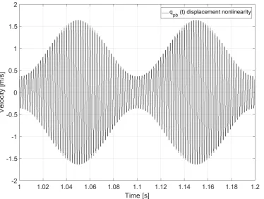Figure 2.4:The bandpass ﬁltered and modulated carrier response ofHz fp = 10 Hz, fc = 500ande = 0.04 caused by a quadratic displacement nonlinearity.