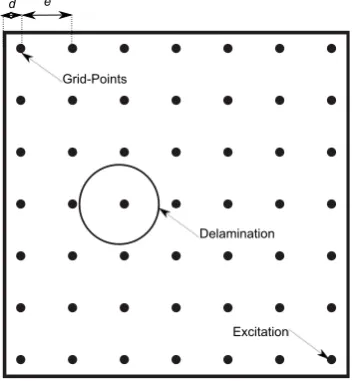 Figure 3.6: The composite plate with the delamination (circle) and the measuring grid (7The grid-points are distributed equally with a distanceplate edges
