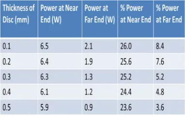 Table 2 Variation of power output received at transmitter and receiver end for various sizes of disc