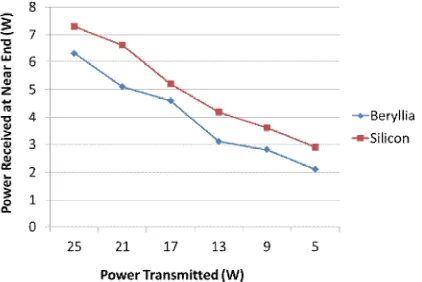 Fig 3.  Comparison of blocking performance of Beryllia and silicon discs with parameters as indicated