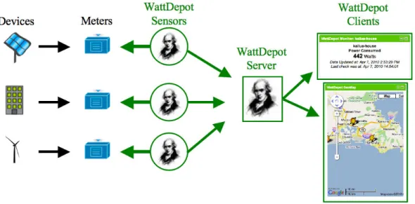Fig. 1. Architecture of WattDepot: sensors obtain data from meters on consumption or generation, transmit their findings to a server, which is queried by clients to present visualizations or analyses.