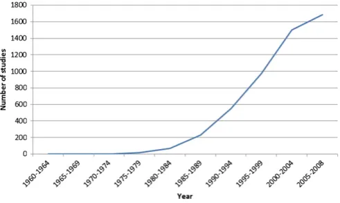 Fig. 1. Cumulative total of ecosystem services valuation studies sourced fromEVRI from 1960 to 2008