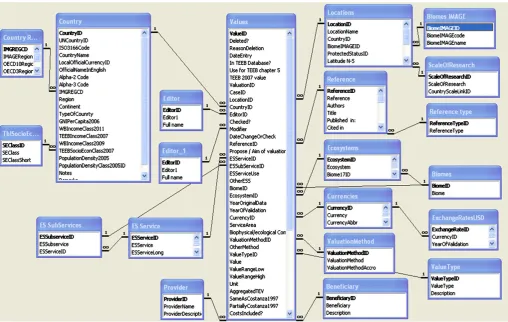 Fig. 2. A relational representation of the Ecosystem Service Valuation Database (ESVD).