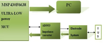 Fig. 1  Bio-impedance measurement system using AD5933 [12, 13] 