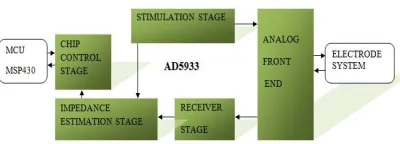 Fig. 2 Functional diagram of AD5933 [12]  