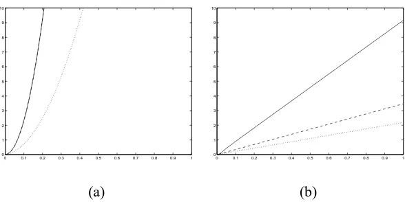 Figure 2: The graphs show the relationship between τ given by (7) on the y-axis and the stan-