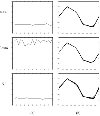 Figure 4: Spline ﬁtting at 20 perfectly-ﬁtting random starts for the NJ, Lasso and NEG penalties
