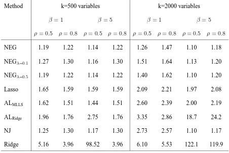 Table 2: Mean squared errors for regression simulations with n = 100 observations and