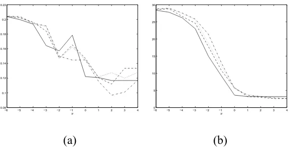 Figure 6: Biscuits data 5-fold cross-validation with the NEG penalty for various values of λ