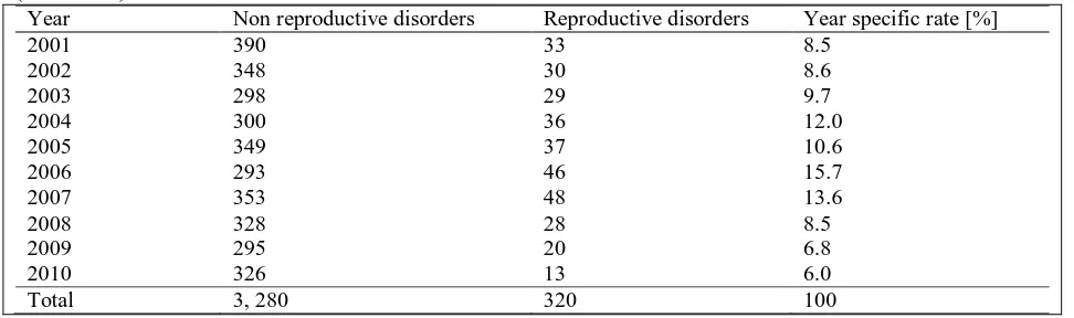 Table 1. Yearly distribution of major reproductive disorders of chicken diagnosed at ABUVTH, Zaria, Nigeria (2001-2010)