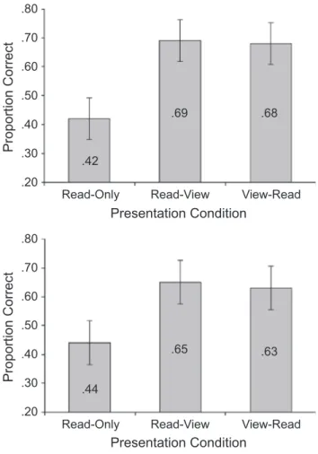 Fig. 1. Proportion of correct responses on text-film-consistent questions as a function of presentation condition (data are collapsed across the warning factor) in Experiment 1 (top panel) and Experiment 2 (bottom panel)