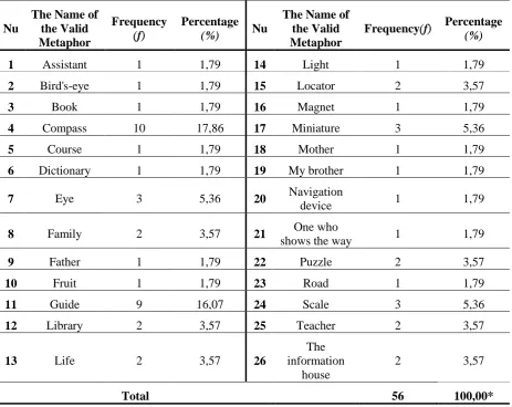 Table 2. Metaphors developed by secondary school students in relation to the concept of "map", number and percentage of students representing them (in alphabetical order) 
