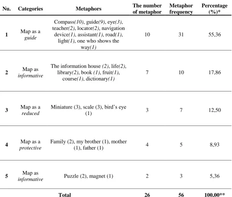 Table 3. Conceptual categories of metaphorical images that secondary school students have related to the concept of "map" 